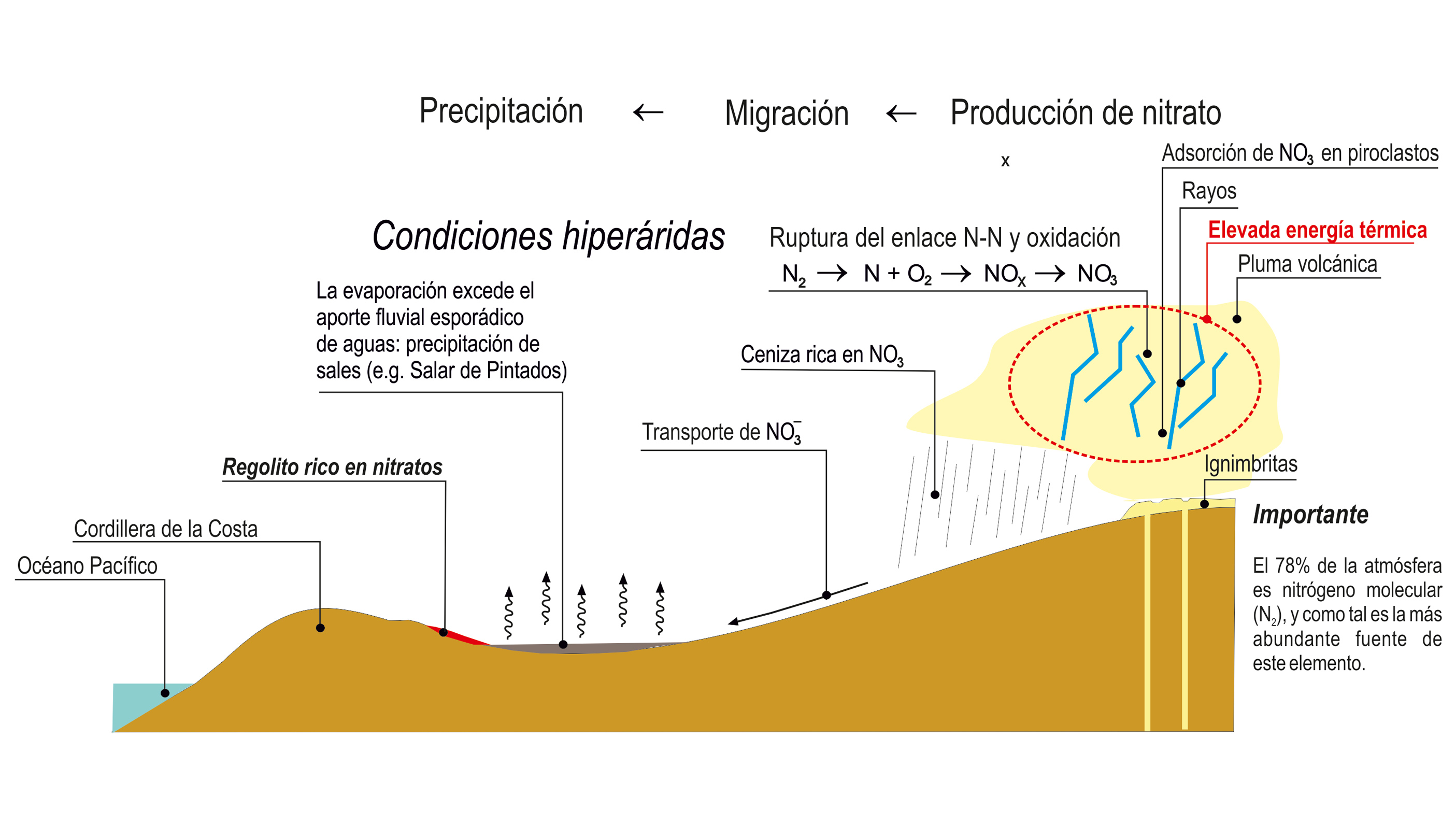 Modelo esquemático para la generación de nitrato a partir de nitrógeno atmosférico vía grandes erupciones volcánicas y aparato eléctrico asociado, que por temperatura pudieron romper el enlace N-N e inducir la oxidación del nitrógeno (Oyarzún & Oyarzun 2007).